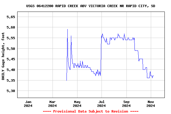 Graph of DAILY Gage height, feet