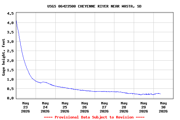 Graph of  Gage height, feet