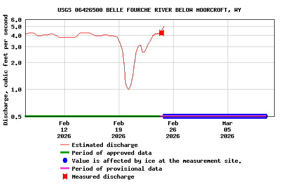 Graph of  Discharge, cubic feet per second