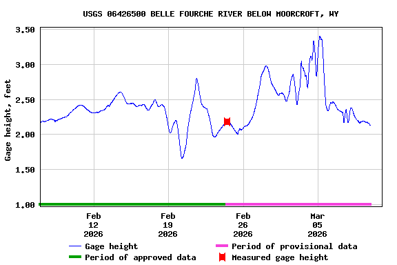 Graph of  Gage height, feet