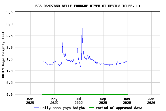 Graph of DAILY Gage height, feet