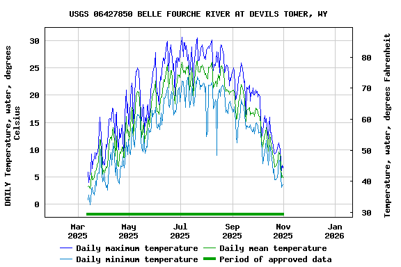 Graph of DAILY Temperature, water, degrees Celsius
