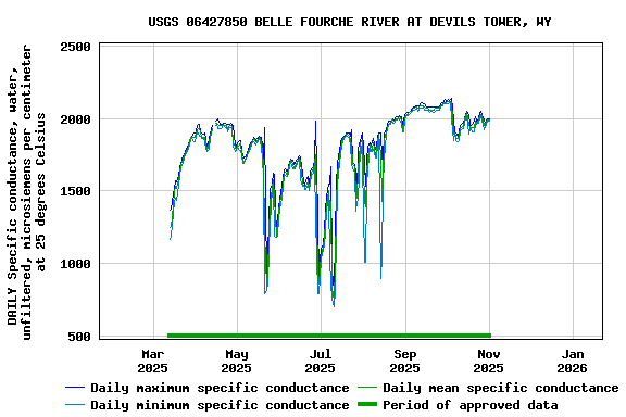 Graph of DAILY Specific conductance, water, unfiltered, microsiemens per centimeter at 25 degrees Celsius