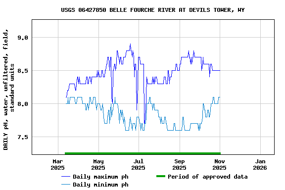 Graph of DAILY pH, water, unfiltered, field, standard units