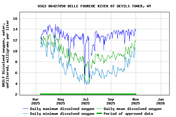 Graph of DAILY Dissolved oxygen, water, unfiltered, milligrams per liter