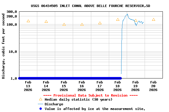 Graph of  Discharge, cubic feet per second