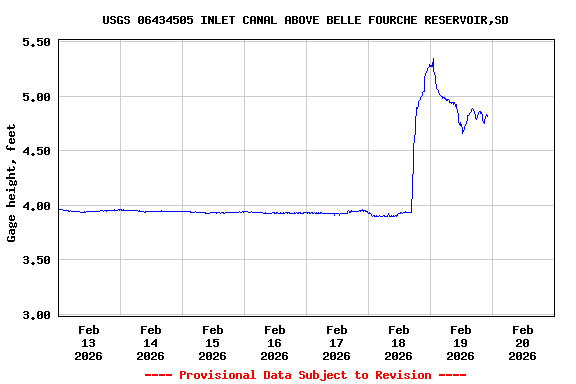Graph of  Gage height, feet