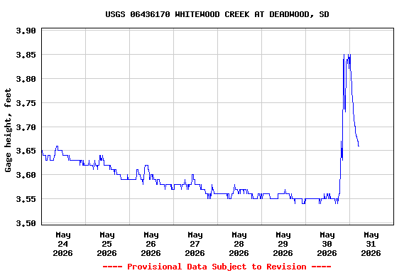 Graph of  Gage height, feet