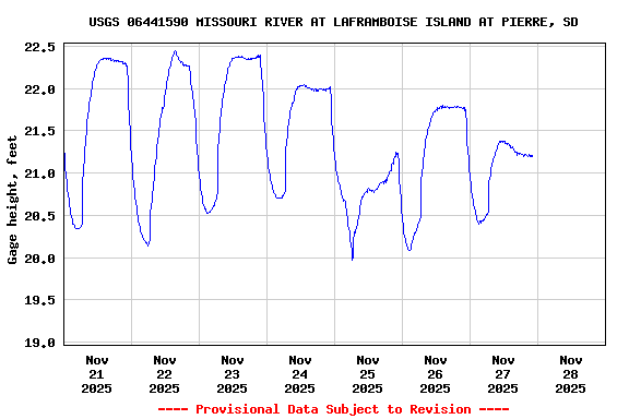Graph of  Gage height, feet