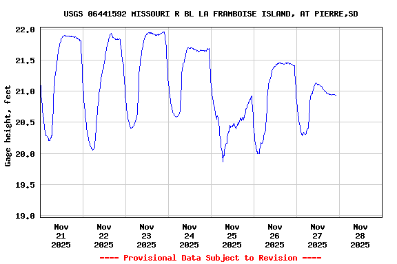 Graph of  Gage height, feet
