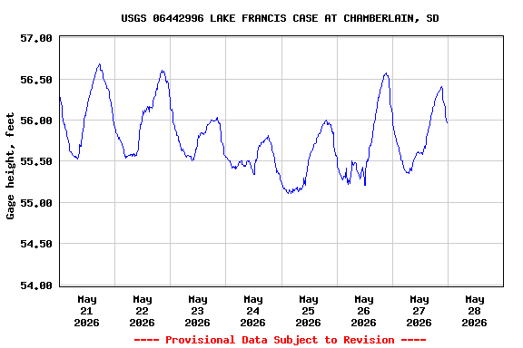 Graph of  Gage height, feet