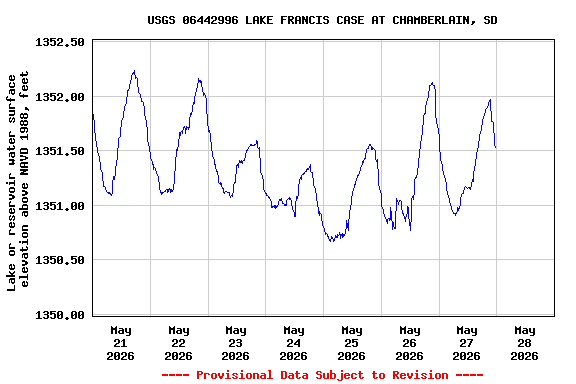 Graph of  Lake or reservoir water surface elevation above NAVD 1988, feet