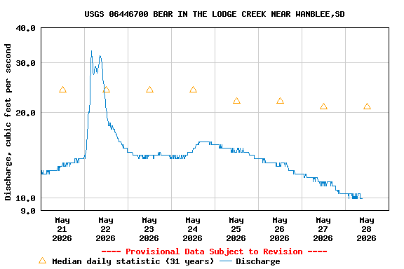 Graph of  Discharge, cubic feet per second