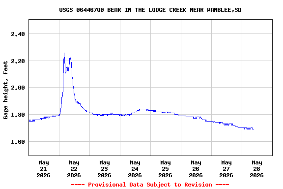 Graph of  Gage height, feet