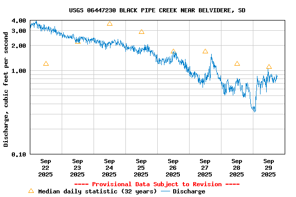 Graph of  Discharge, cubic feet per second
