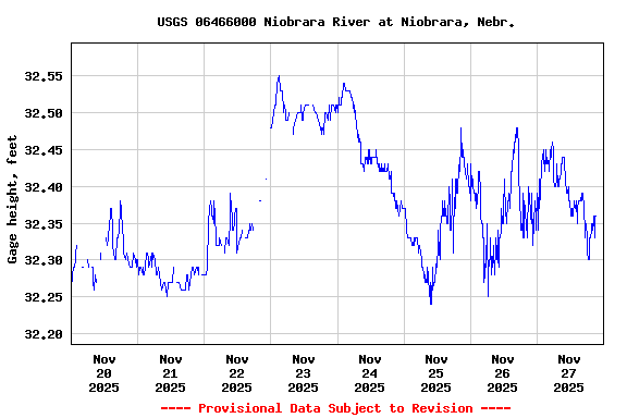 Graph of  Gage height, feet