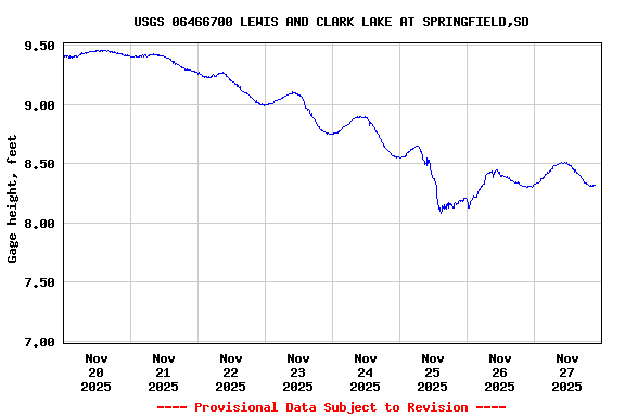 Graph of  Gage height, feet