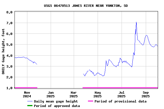 Graph of DAILY Gage height, feet