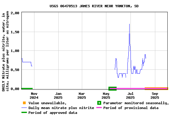Graph of DAILY Nitrate plus nitrite, water, in situ, milligrams per liter as nitrogen