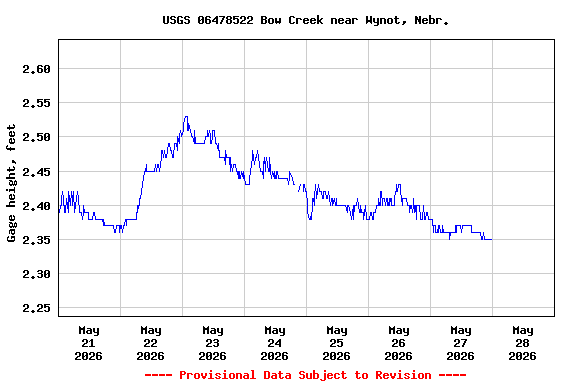 Graph of  Gage height, feet