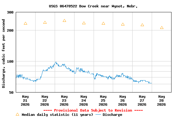 Graph of  Discharge, cubic feet per second