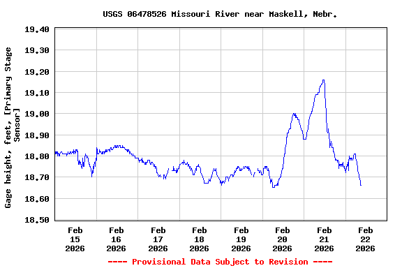 Graph of  Gage height, feet, [Primary Stage Sensor]