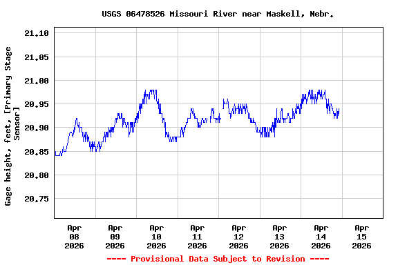 Graph of  Gage height, feet, [Primary Stage Sensor]