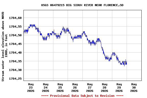 Graph of  Stream water level elevation above NAVD 1988, in feet