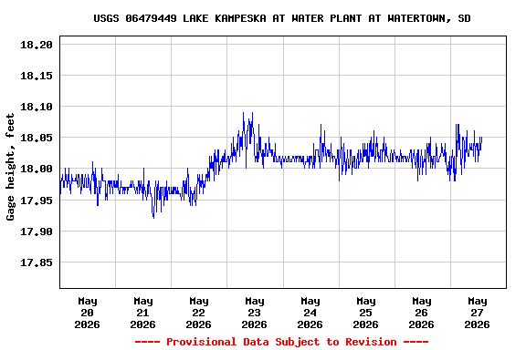 Graph of  Gage height, feet
