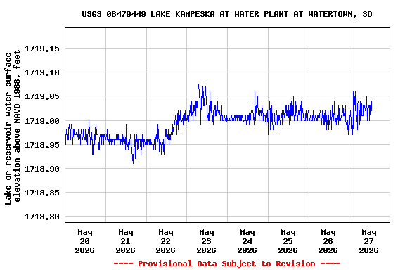 Graph of  Lake or reservoir water surface elevation above NAVD 1988, feet