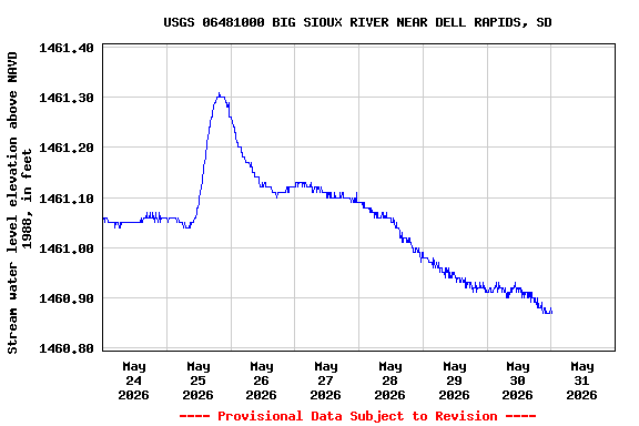 Graph of  Stream water level elevation above NAVD 1988, in feet