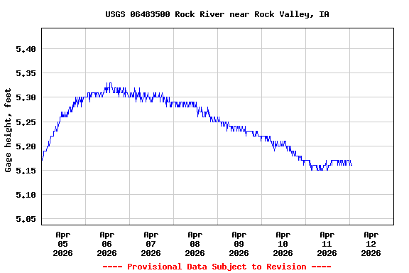 Graph of  Gage height, feet