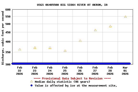 Graph of  Discharge, cubic feet per second