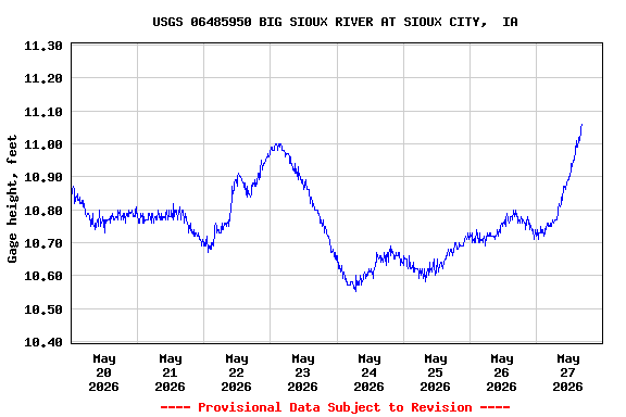 Graph of  Gage height, feet