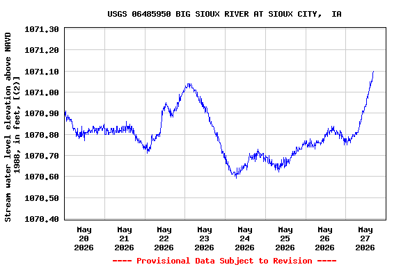 Graph of  Stream water level elevation above NAVD 1988, in feet, [(2)]