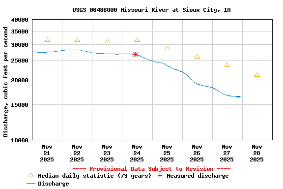 Graph of  Discharge, cubic feet per second