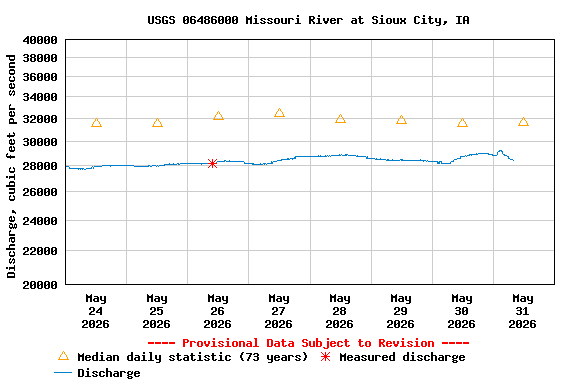 Graph of  Discharge, cubic feet per second