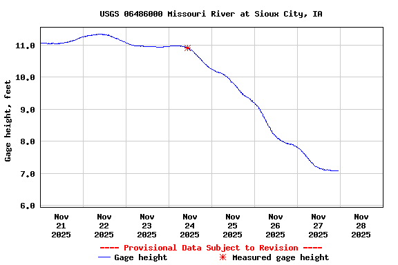 Graph of  Gage height, feet