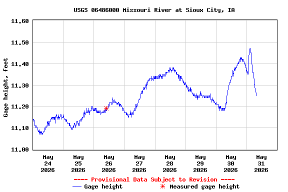 Graph of  Gage height, feet