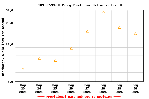 Graph of  Discharge, cubic feet per second