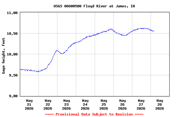 Graph of  Gage height, feet