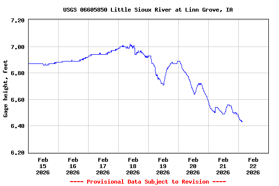 Graph of  Gage height, feet