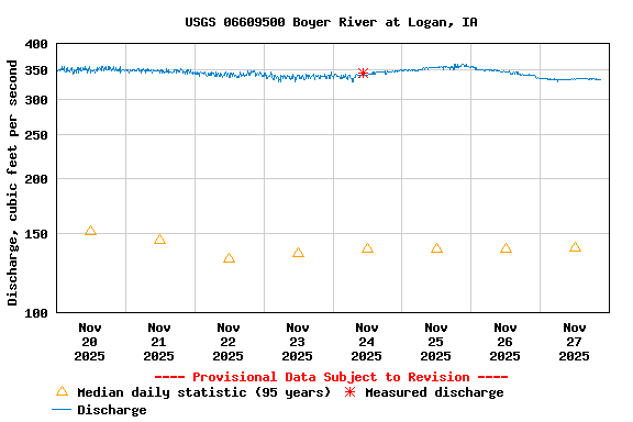 Graph of  Discharge, cubic feet per second