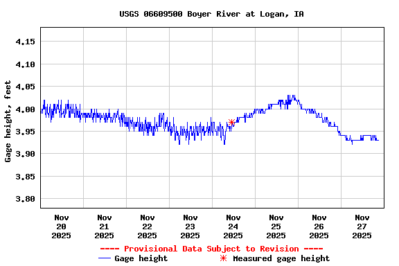 Graph of  Gage height, feet