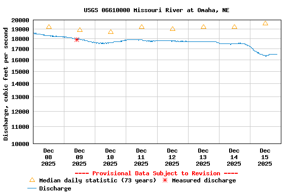 Graph of  Discharge, cubic feet per second
