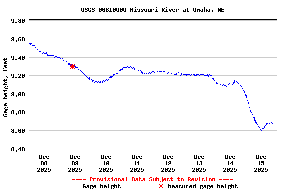Graph of  Gage height, feet