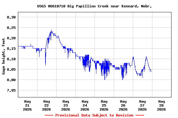 Graph of  Gage height, feet