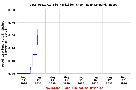 Graph of  Precipitation, total, inches, [Temporary Data]