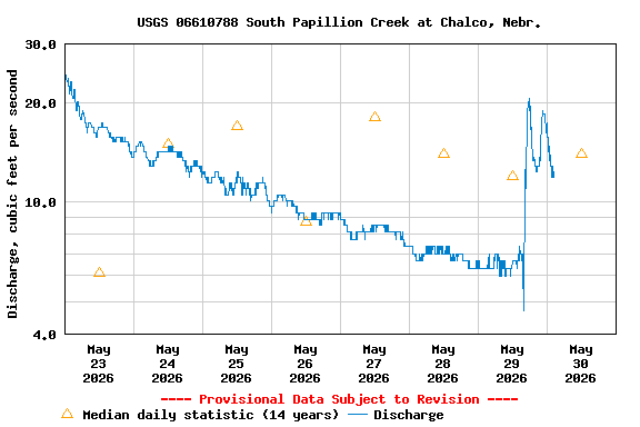 Graph of  Discharge, cubic feet per second