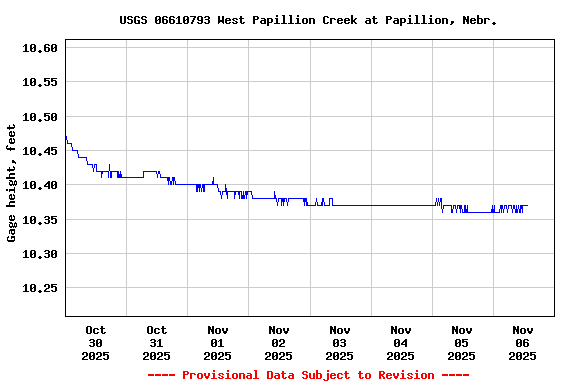 Graph of  Gage height, feet